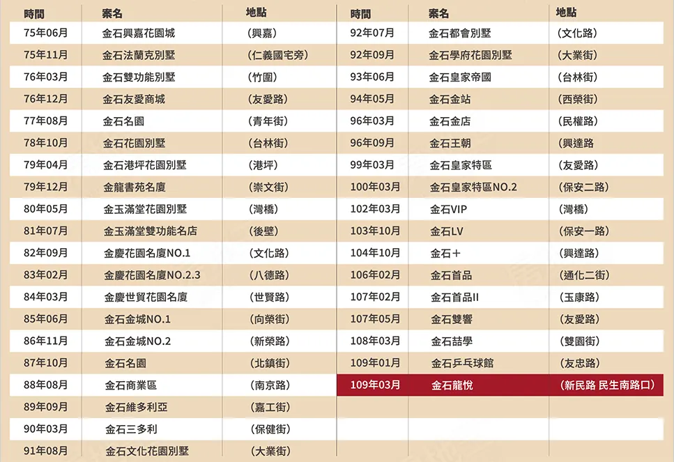金石龍悅建案圖輯 4